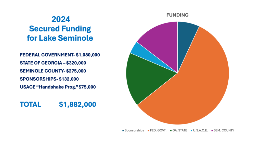 2024 Secured Funding